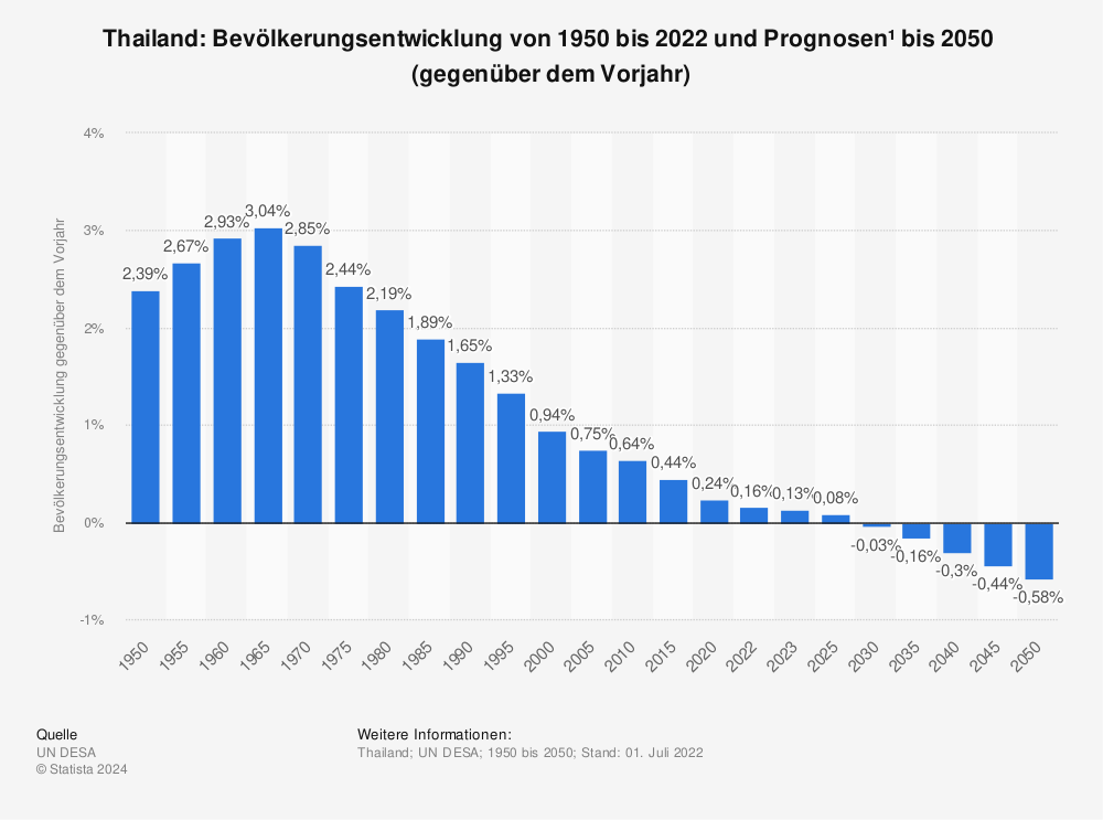 Statistik: Thailand: Bevölkerungsentwicklung von 1950 bis 2022 und Prognosen¹  bis 2050  (gegenüber dem Vorjahr) | Statista
