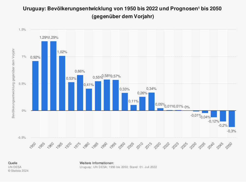 Statistik: Uruguay: Bevölkerungsentwicklung von 1950 bis 2022 und Prognosen¹  bis 2050  (gegenüber dem Vorjahr) | Statista