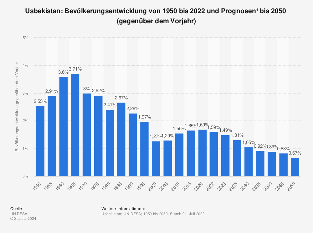 Statistik: Usbekistan: Bevölkerungsentwicklung von 1950 bis 2022 und Prognosen¹  bis 2050  (gegenüber dem Vorjahr) | Statista