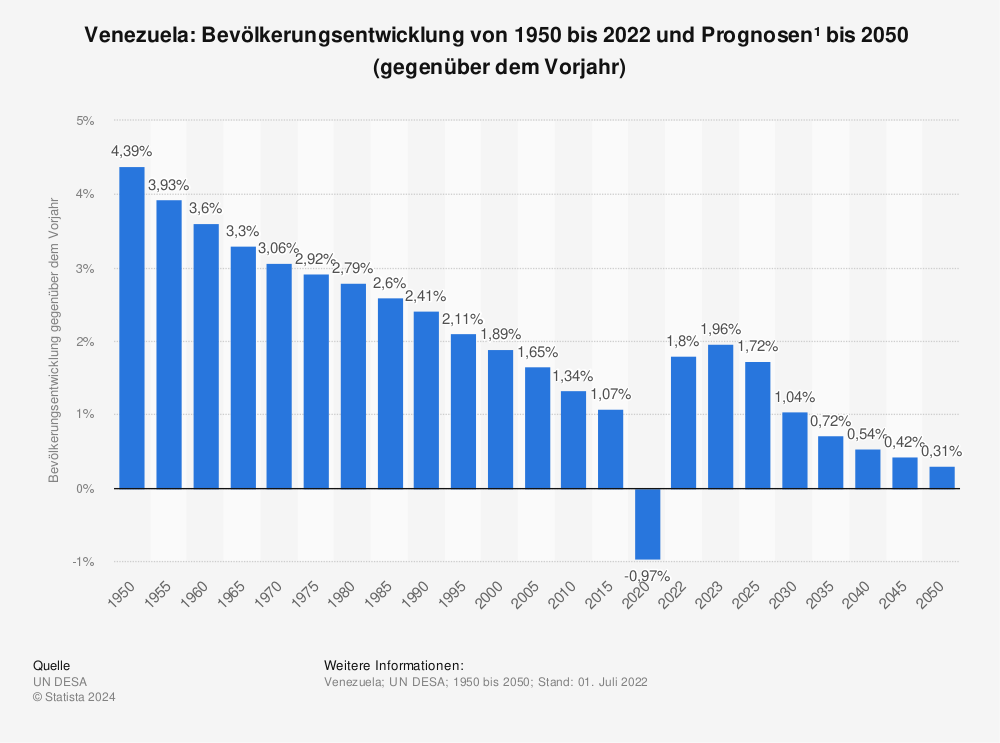 Statistik: Venezuela: Bevölkerungsentwicklung von 1950 bis 2022 und Prognosen¹  bis 2050  (gegenüber dem Vorjahr) | Statista