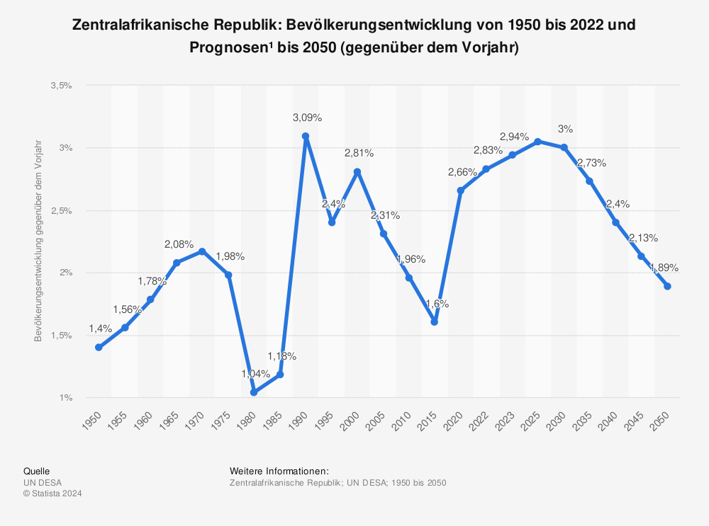 Statistik: Zentralafrikanische Republik:  Bevölkerungsentwicklung von 1950 bis 2022 und Prognosen¹  bis 2050  (gegenüber dem Vorjahr) | Statista