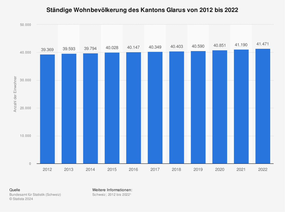 Statistik: Ständige Wohnbevölkerung des Kantons Glarus von 2011 bis 2021 | Statista