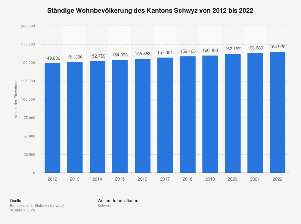 Statistik: Ständige Wohnbevölkerung des Kantons Schwyz von 2011 bis 2021 | Statista