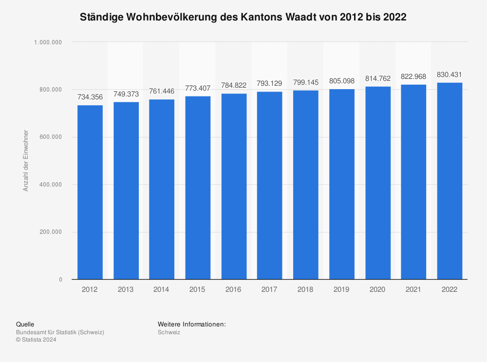 Statistik: Ständige Wohnbevölkerung des Kantons Waadt von 2011 bis 2021 | Statista