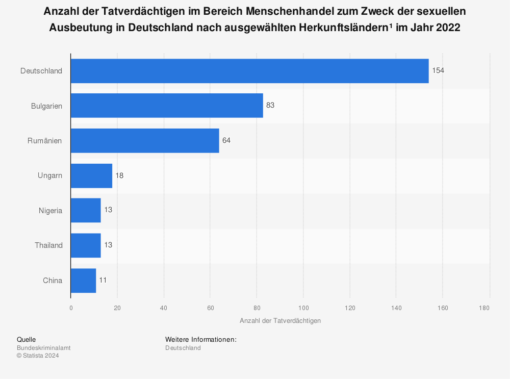 Statistik: Anzahl der Tatverdächtigen im Bereich Menschenhandel zum Zweck der sexuellen Ausbeutung in Deutschland nach ausgewählten Herkunftsländern¹ im Jahr 2021 | Statista
