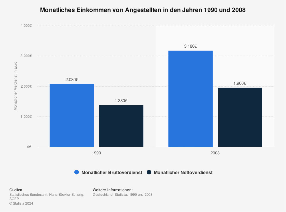 Statistik: Monatliches Einkommen von Angestellten in den Jahren 1990 und 2008 | Statista