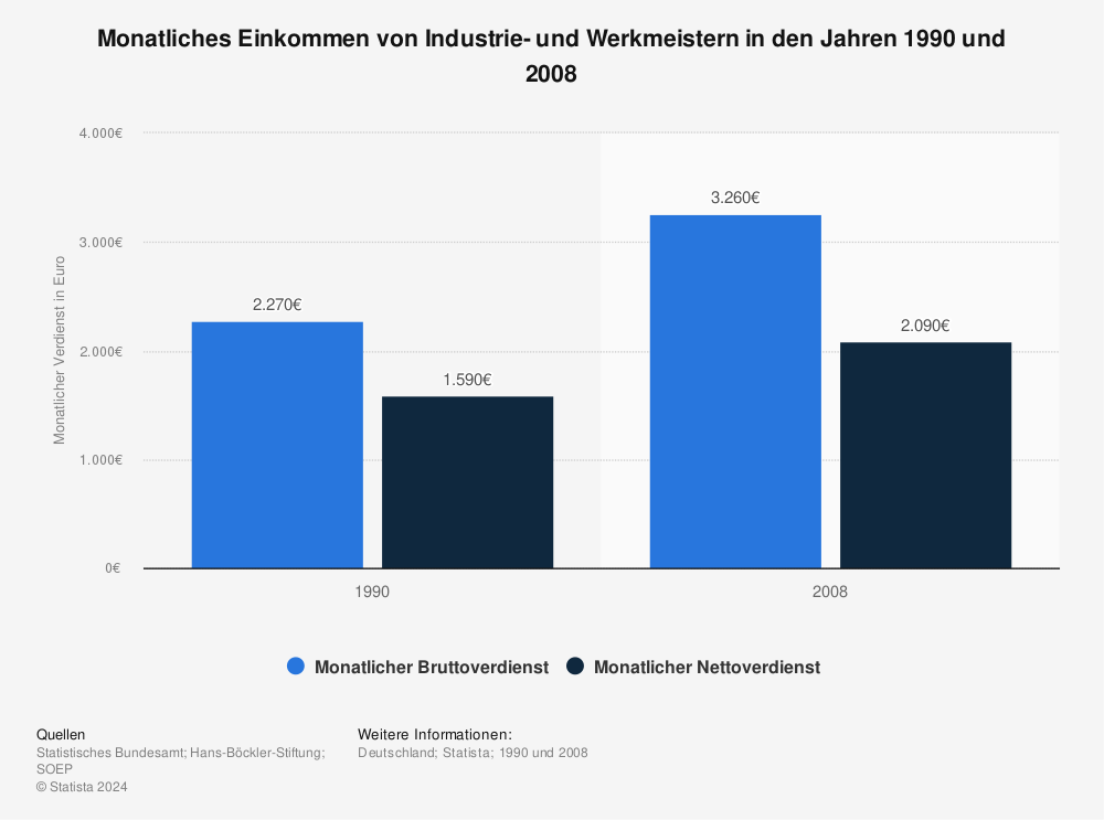 Statistik: Monatliches Einkommen von Industrie- und Werkmeistern in den Jahren 1990 und 2008 | Statista