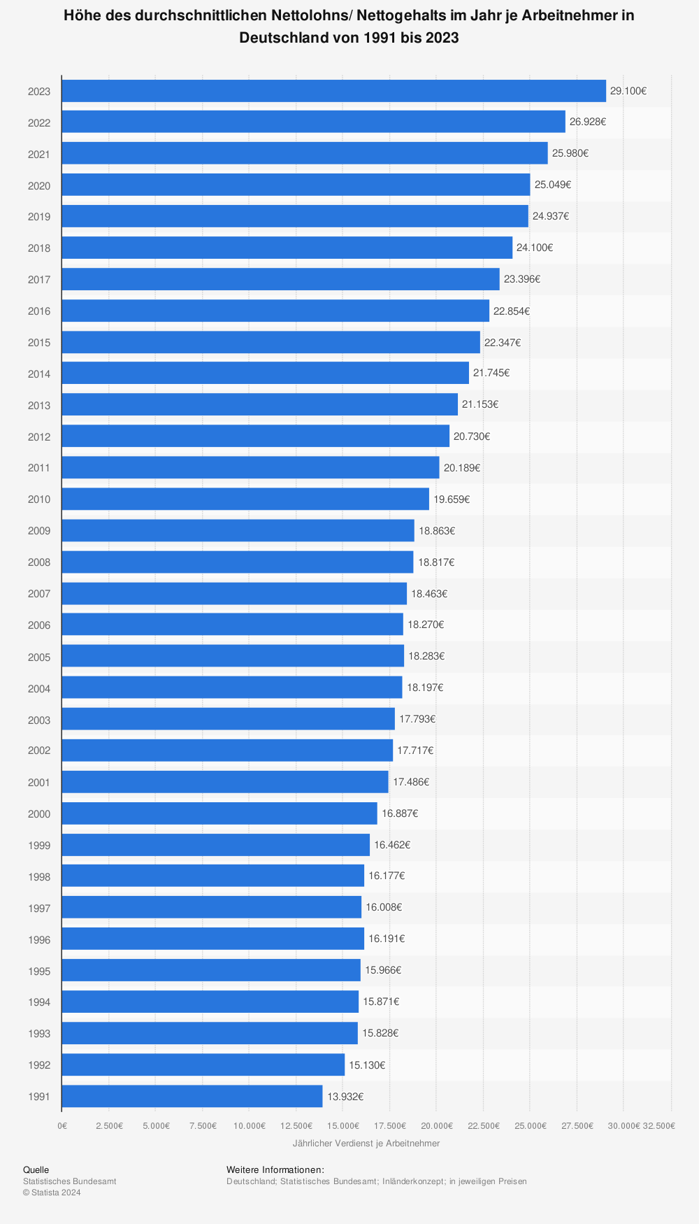 Statistik: Höhe des durchschnittlichen Nettolohns/ Nettogehalts im Jahr je Arbeitnehmer in Deutschland von 1991 bis 2022 | Statista