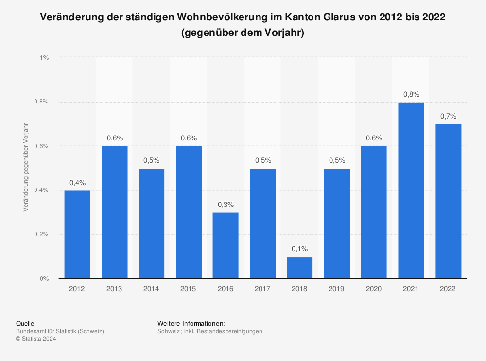 Statistik: Veränderung der ständigen Wohnbevölkerung im Kanton Glarus von 2012 bis 2022 (gegenüber dem Vorjahr) | Statista