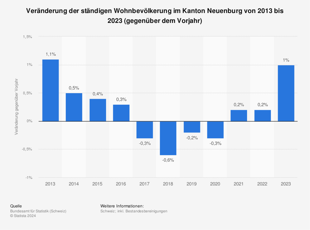 Neuenburg einwohnerzahl 2018