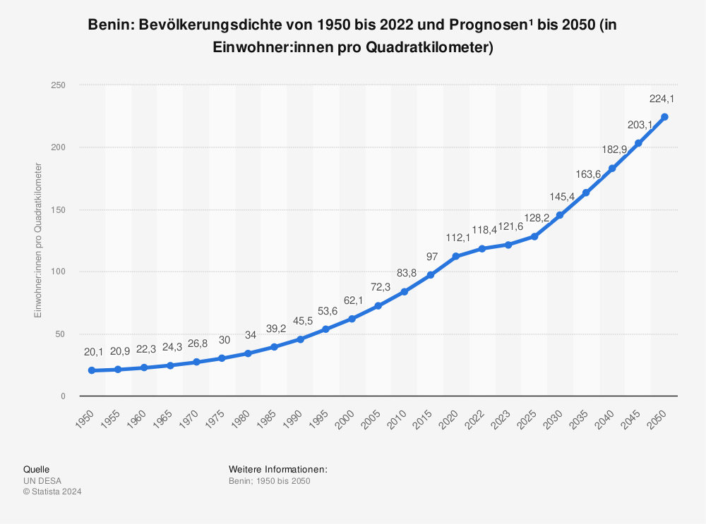 Statistik: Benin: Bevölkerungsdichte von 1950 bis 2022 und Prognosen¹  bis 2050 (in Einwohner:innen pro Quadratkilometer) | Statista