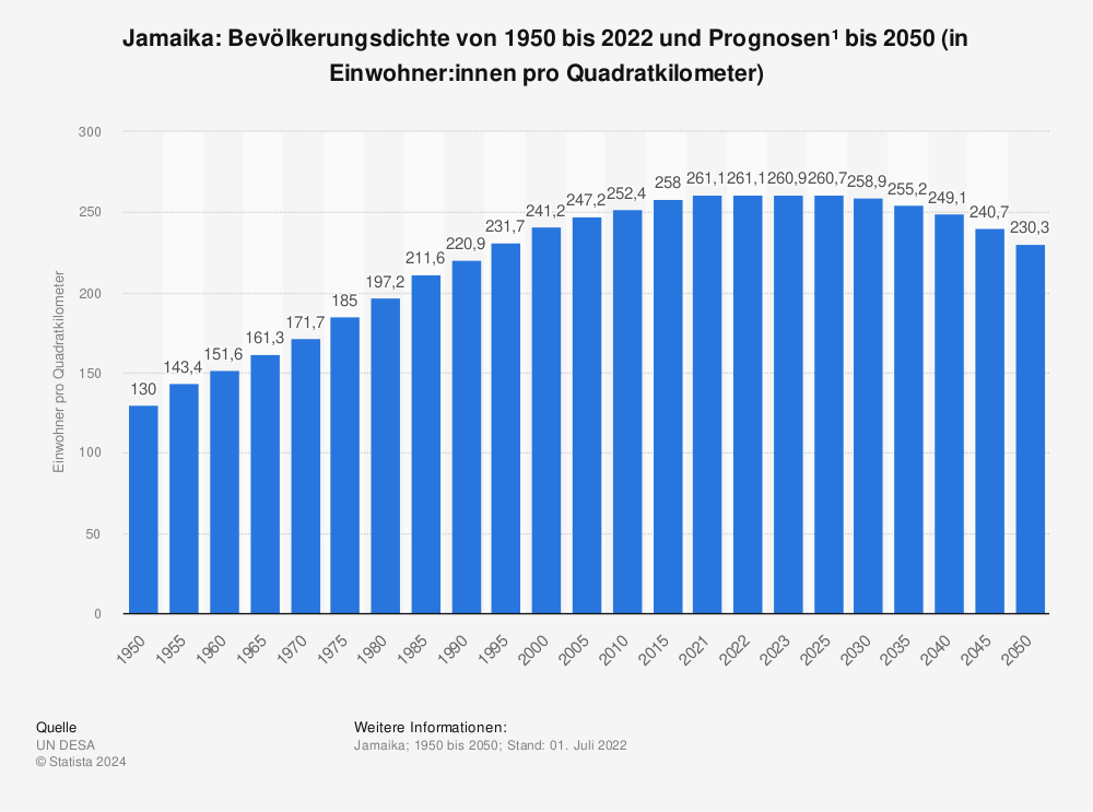Statistik: Jamaika: Bevölkerungsdichte von 2011 bis 2021 (in Einwohner pro Quadratkilometer) | Statista