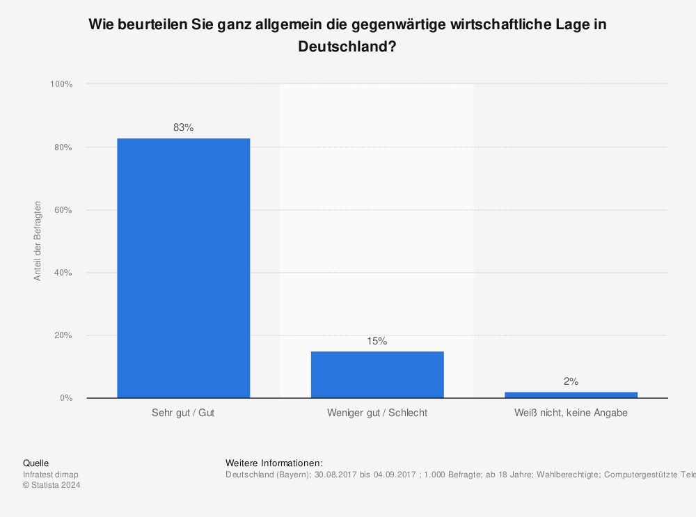 Statistik: Wie beurteilen Sie ganz allgemein die gegenwärtige wirtschaftliche Lage in Deutschland? | Statista