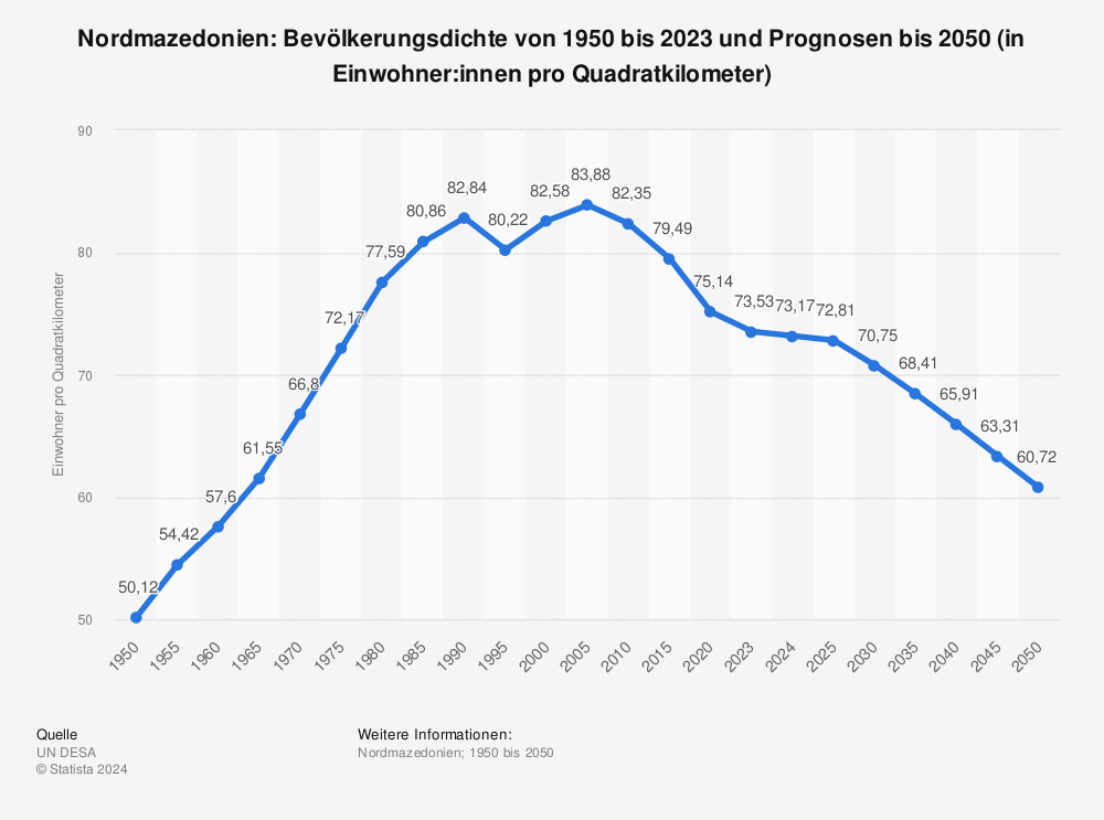 Nordmazedonien Bevolkerungsdichte Bis 2020 Statista