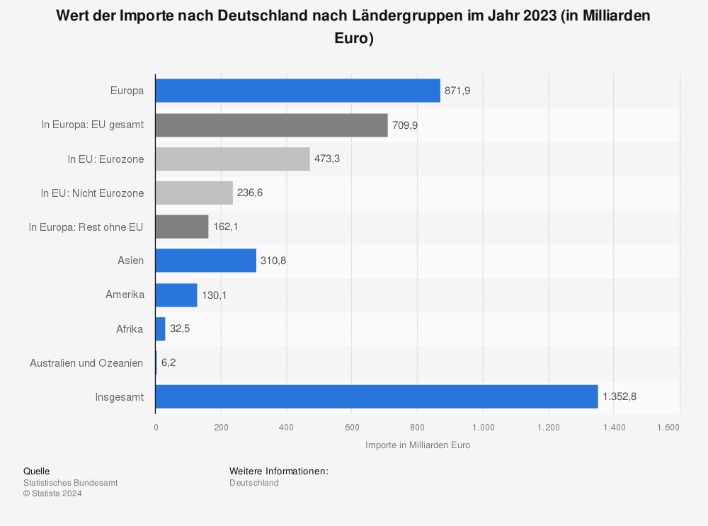 Statistik: Wert der Importe nach Deutschland nach Ländergruppen im Jahr 2020 (in Milliarden Euro) | Statista