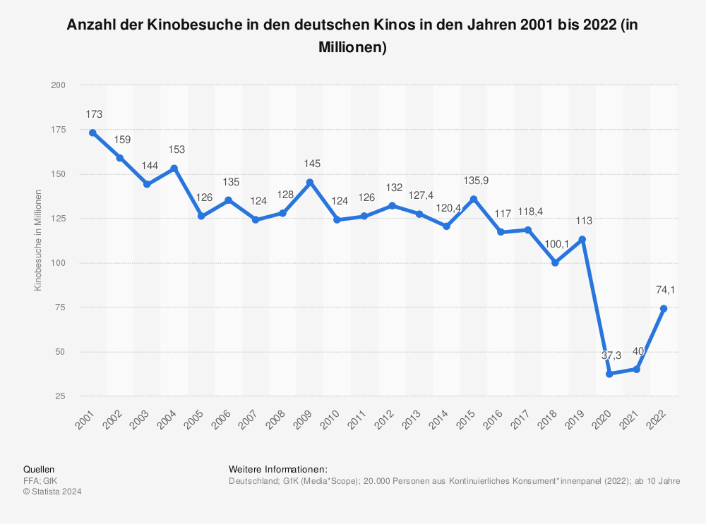 Statistik: Anzahl der Kinobesuche in den deutschen Kinos in den Jahren 2001 bis 2021 (in Millionen) | Statista