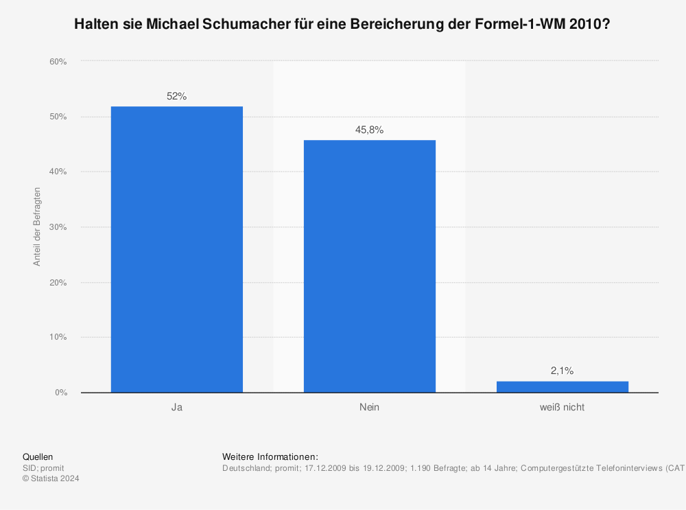 Statistik: Halten sie Michael Schumacher für eine Bereicherung der Formel-1-WM 2010? | Statista