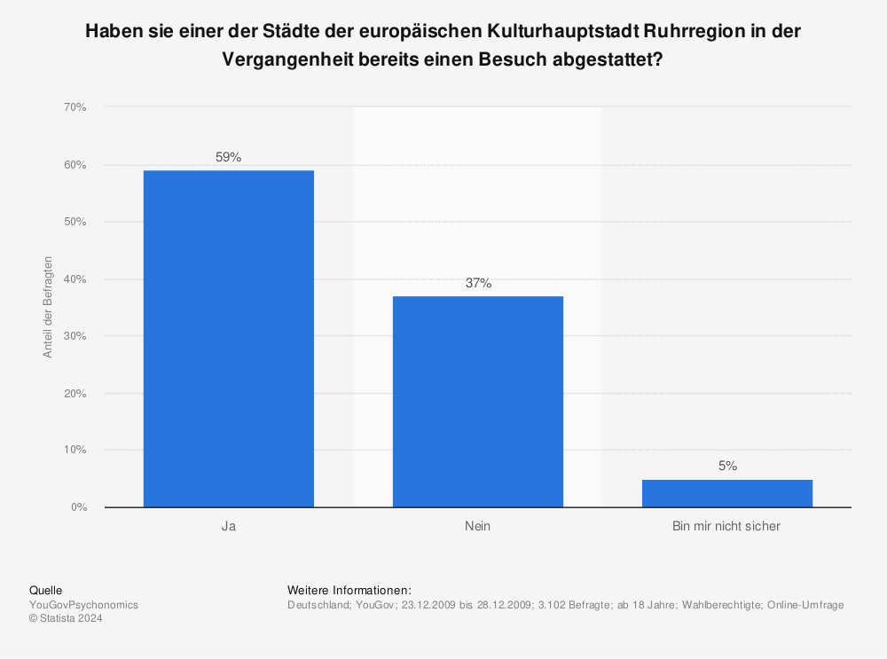 Statistik: Haben sie einer der Städte der europäischen Kulturhauptstadt Ruhrregion in der Vergangenheit bereits einen Besuch abgestattet? | Statista