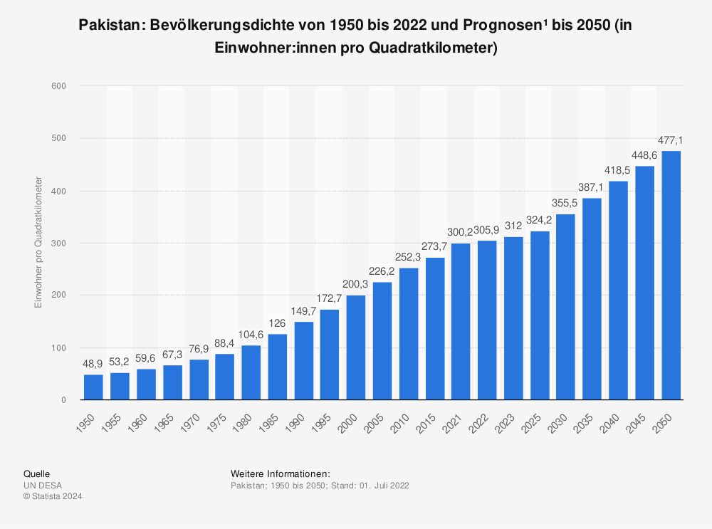 Statistik: Pakistan: Bevölkerungsdichte von 2010 bis 2020 (in Einwohner pro Quadratkilometer) | Statista