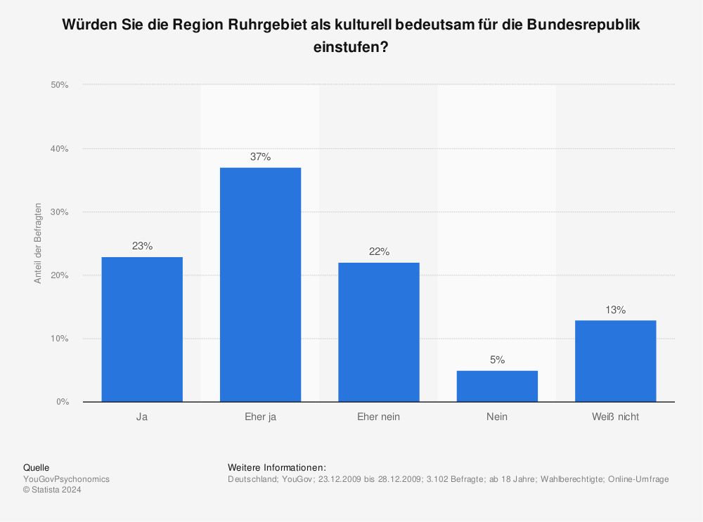 Statistik: Würden Sie die Region Ruhrgebiet als kulturell bedeutsam für die Bundesrepublik einstufen? | Statista