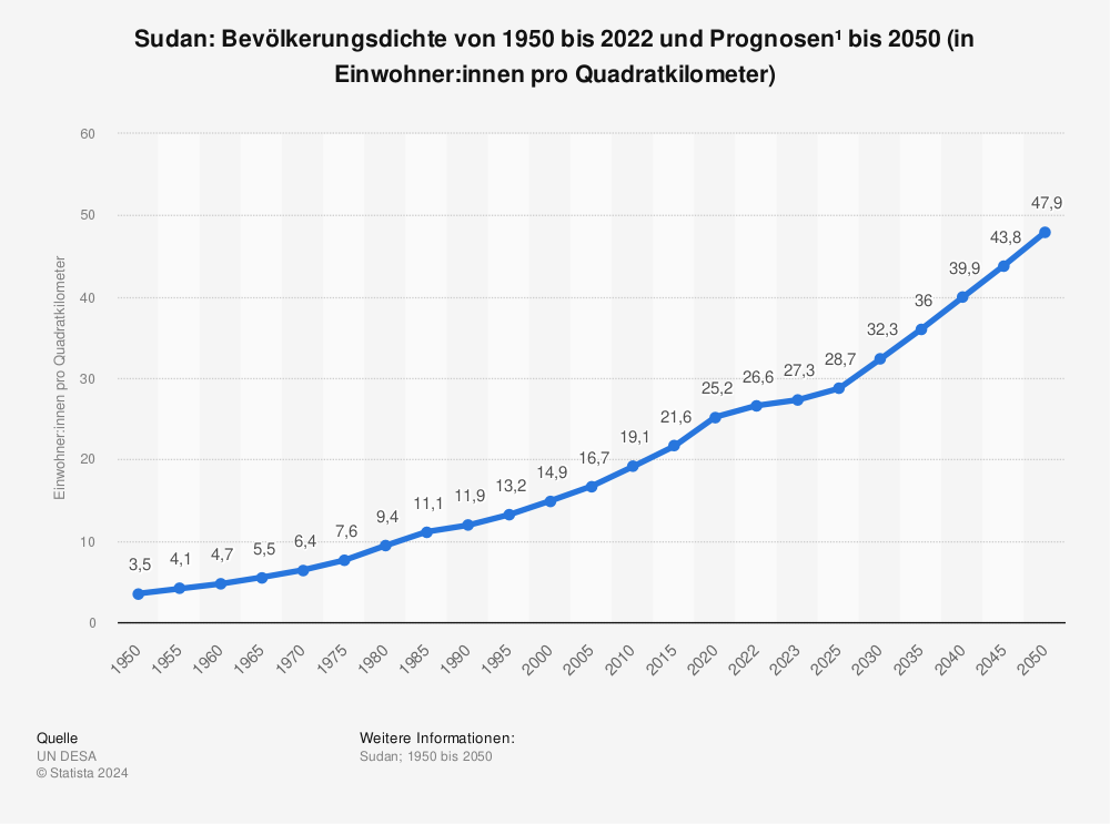 Statistik: Sudan: Bevölkerungsdichte von 1950 bis 2022 und Prognosen¹  bis 2050 (in Einwohner:innen pro Quadratkilometer) | Statista