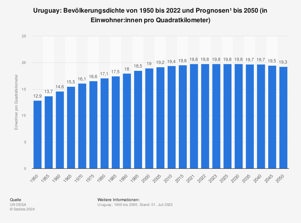 Statistik: Uruguay: Bevölkerungsdichte von 1950 bis 2022 und Prognosen¹  bis 2050 (in Einwohner:innen pro Quadratkilometer) | Statista