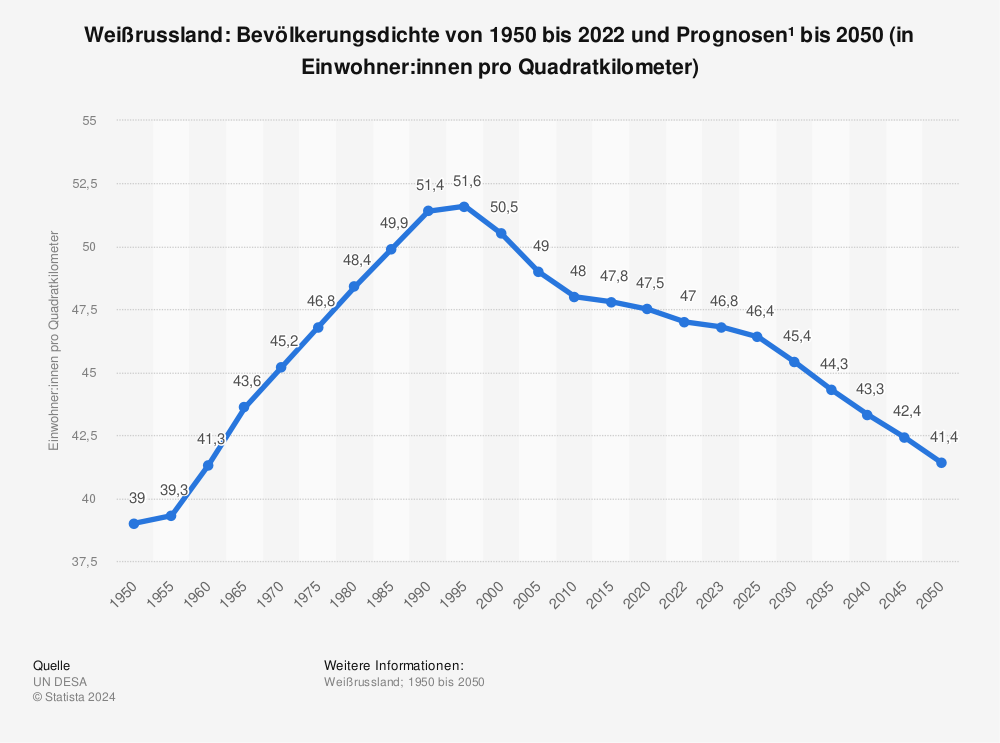 Statistik: Weißrussland: Bevölkerungsdichte von 1950 bis 2022 und Prognosen¹  bis 2050 (in Einwohner:innen pro Quadratkilometer) | Statista