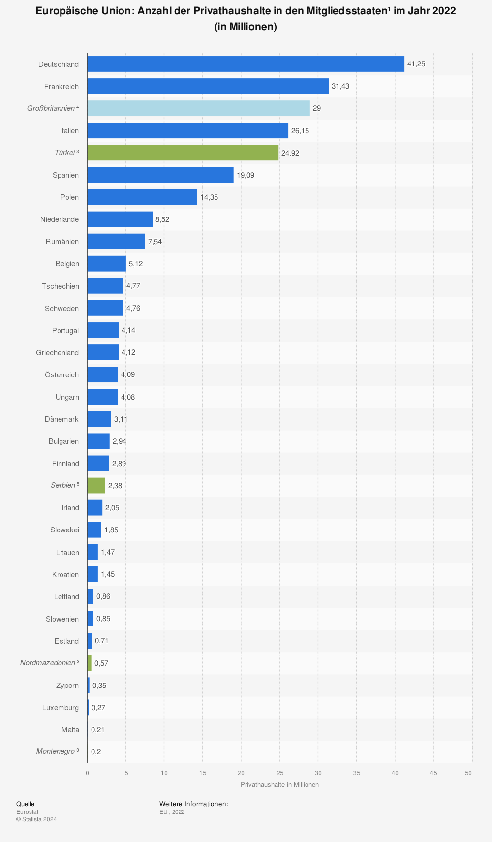 Statistik: Europäische Union: Anzahl der Privathaushalte in den Mitgliedsstaaten¹ im Jahr 2022 (in Millionen) | Statista