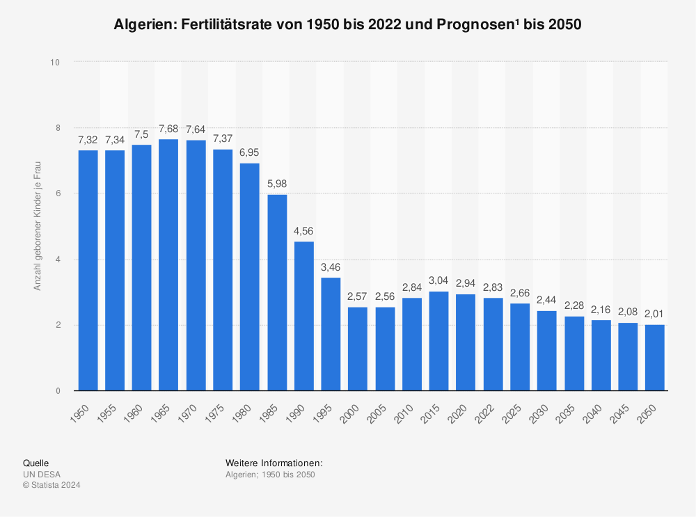 Statistik: Algerien: Fertilitätsrate von 1950 bis 2022 und Prognosen¹ bis 2050 | Statista