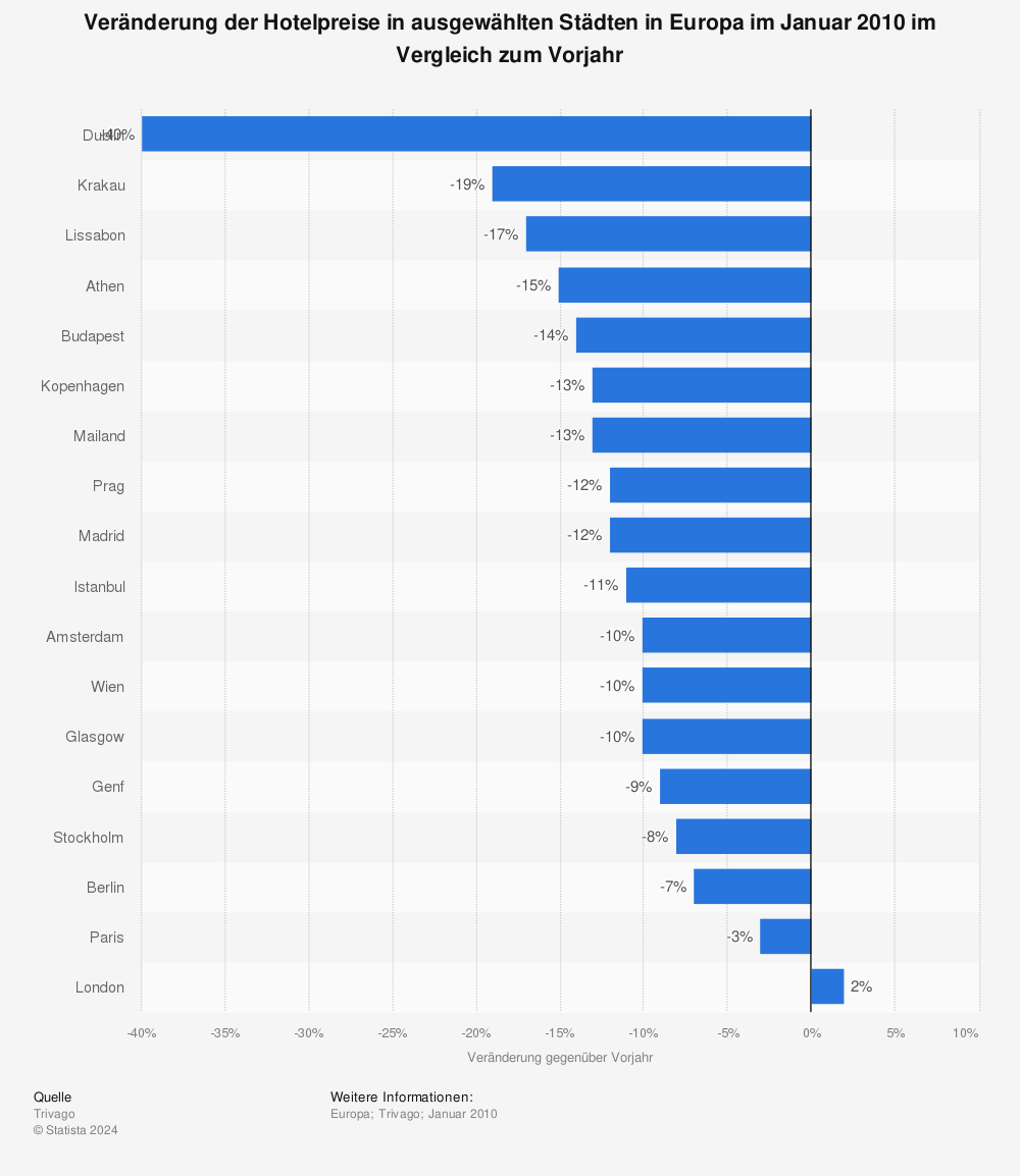 Statistik: Veränderung der Hotelpreise in ausgewählten Städten in Europa im Januar 2010 im Vergleich zum Vorjahr | Statista