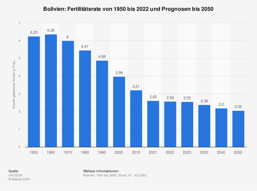 Statistik: Bolivien: Fertilitätsrate von 1950 bis 2021 und Prognosen bis 2050 | Statista