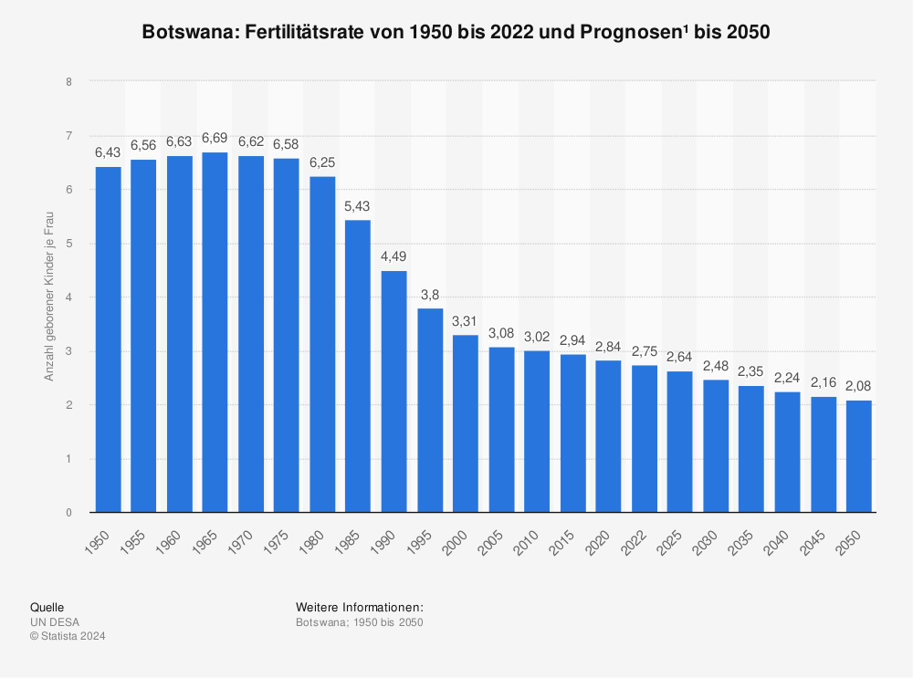 Statistik: Botswana: Fertilitätsrate von 1950 bis 2022 und Prognosen¹ bis 2050 | Statista