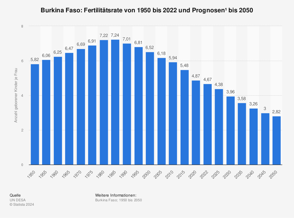 Statistik: Burkina Faso: Fertilitätsrate von 1950 bis 2022 und Prognosen¹ bis 2050 | Statista