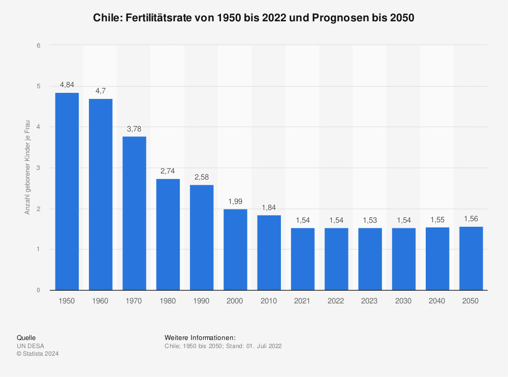 Statistik: Chile: Fertilitätsrate von 1950 bis 2022 und Prognosen bis 2050 | Statista