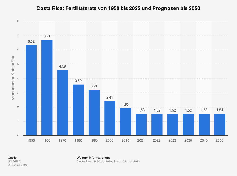 Statistik: Costa Rica: Fertilitätsrate von 1950 bis 2022 und Prognosen bis 2050 | Statista