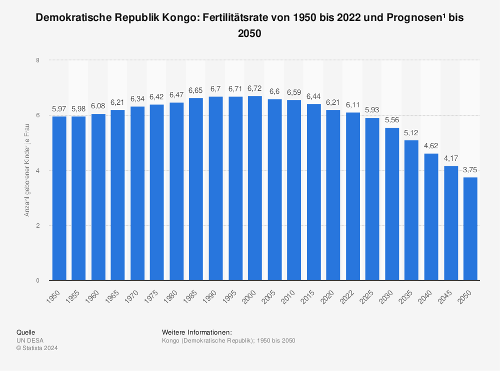 Statistik: Demokratische Republik Kongo: Fertilitätsrate von 1950 bis 2021 und Prognosen¹ bis 2050 | Statista