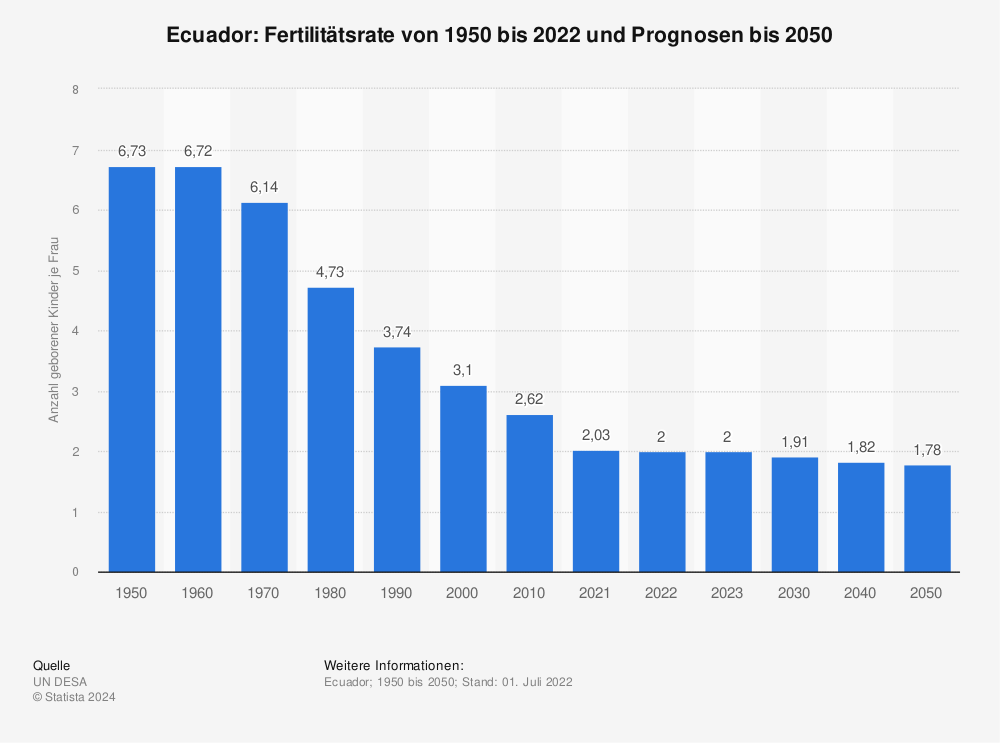 Statistik: Ecuador: Fertilitätsrate von 1950 bis 2022 und Prognosen bis 2050 | Statista