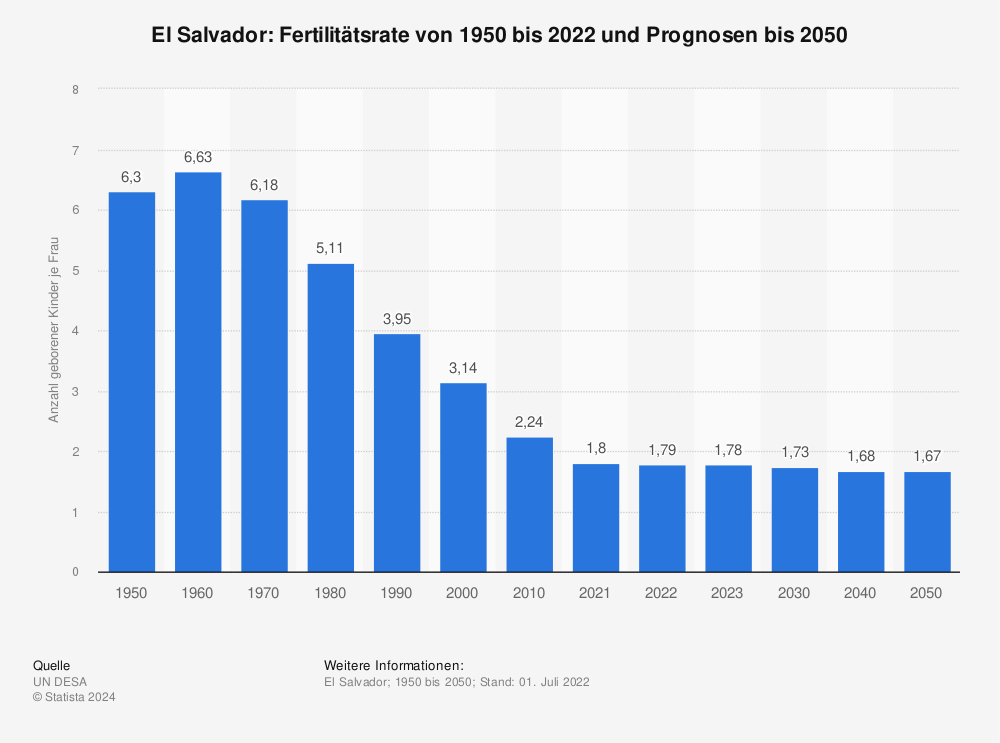 Statistik: El Salvador: Fertilitätsrate von 1950 bis 2022 und Prognosen bis 2050 | Statista
