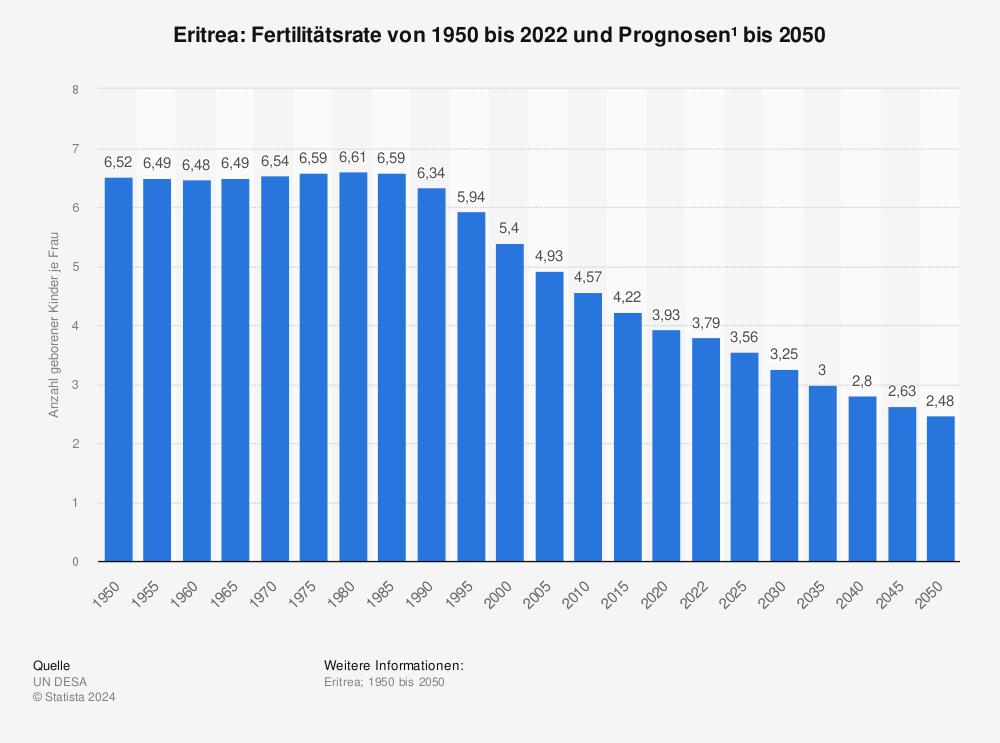 Statistik: Eritrea: Fertilitätsrate von 1950 bis 2022 und Prognosen¹ bis 2050 | Statista