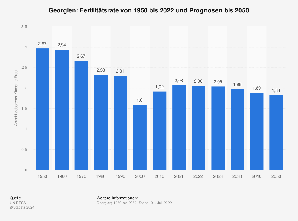 Statistik: Georgien: Fertilitätsrate von 1950 bis 2022 und Prognosen bis 2050 | Statista