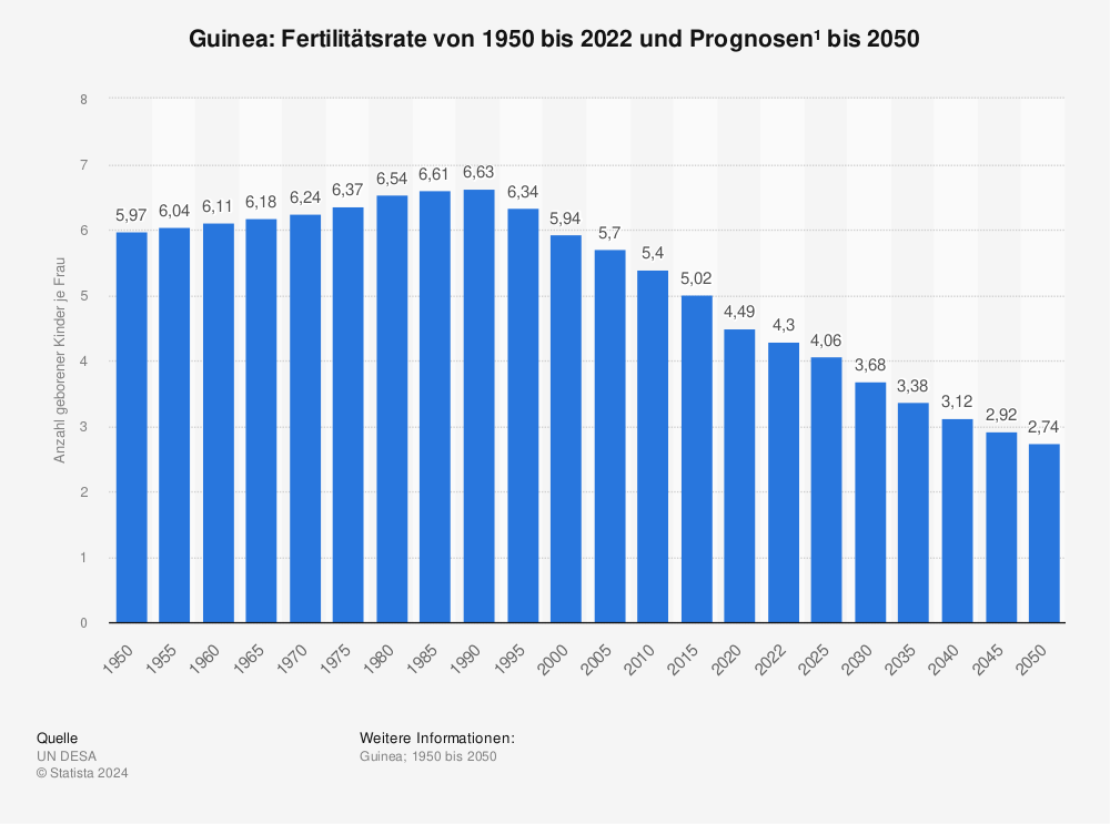 Statistik: Guinea: Fertilitätsrate von 2010 bis 2020 | Statista