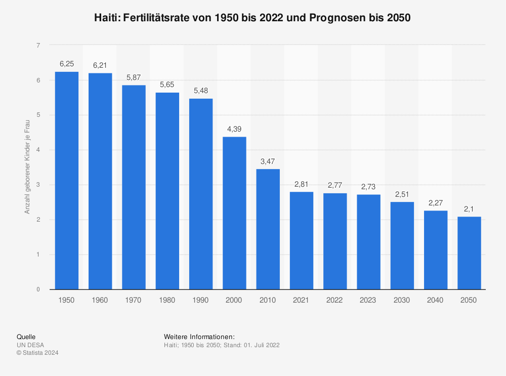 Statistik: Haiti: Fertilitätsrate von 1950 bis 2022 und Prognosen bis 2050 | Statista