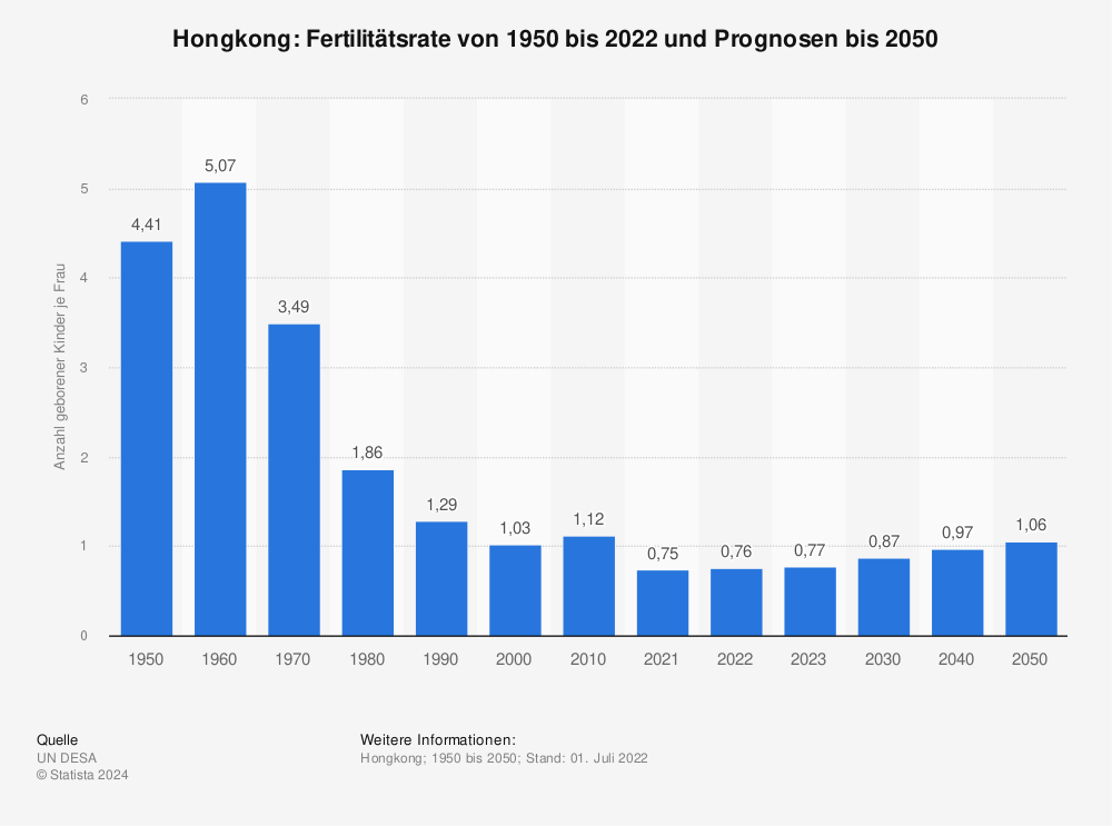 Statistik: Hongkong: Fertilitätsrate von 1950 bis 2022 und Prognosen bis 2050 | Statista