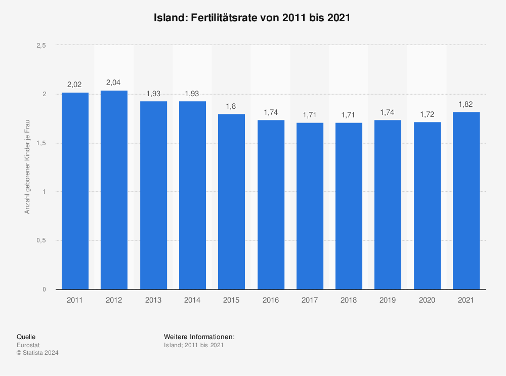 Statistik: Island: Fertilitätsrate von 2010 bis 2020 | Statista