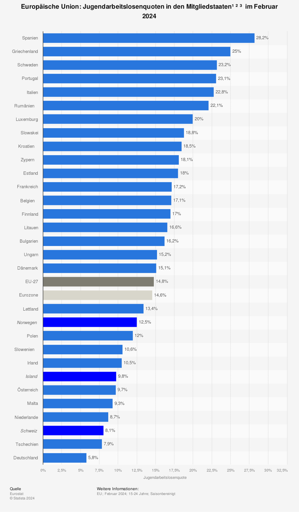 Statistik: Europäische Union: Jugendarbeitslosenquoten in den Mitgliedstaaten¹ ² ³ ⁴ im Juli 2023 | Statista