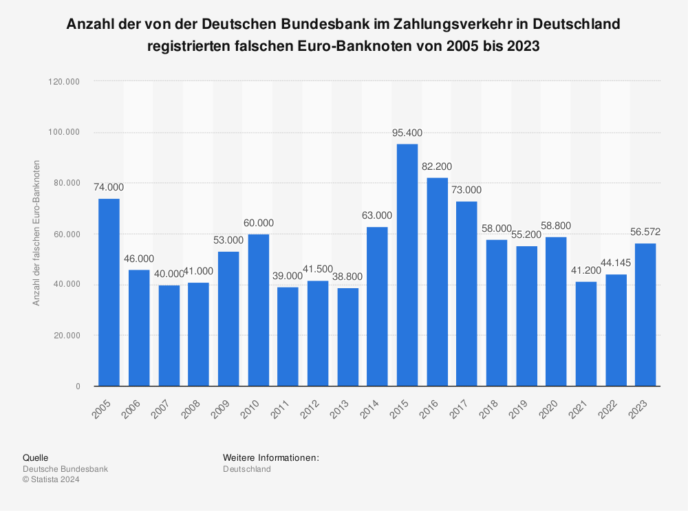 Statistik: Anzahl der von der Deutschen Bundesbank im Zahlungsverkehr in Deutschland registrierten falschen Euro-Banknoten von 2005 bis 2023 | Statista