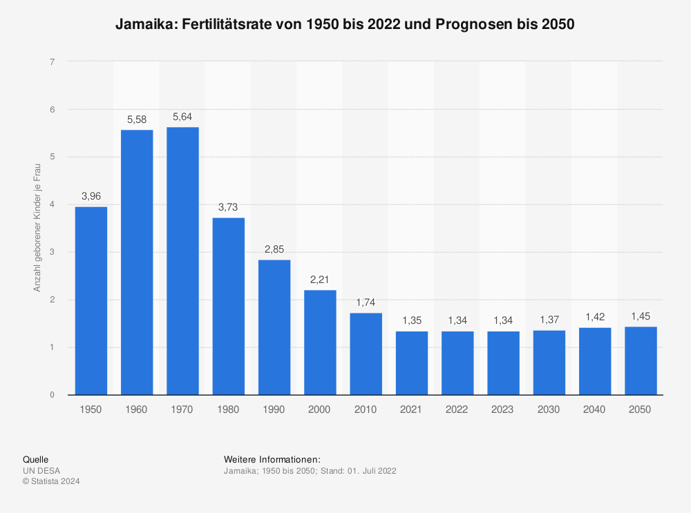 Statistik: Jamaika: Fertilitätsrate von 1950 bis 2022 und Prognosen bis 2050 | Statista