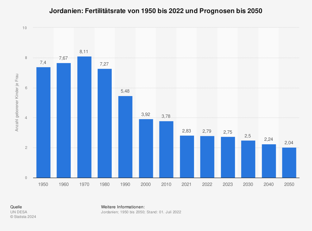 Statistik: Jordanien: Fertilitätsrate von 1950 bis 2022 und Prognosen bis 2050 | Statista