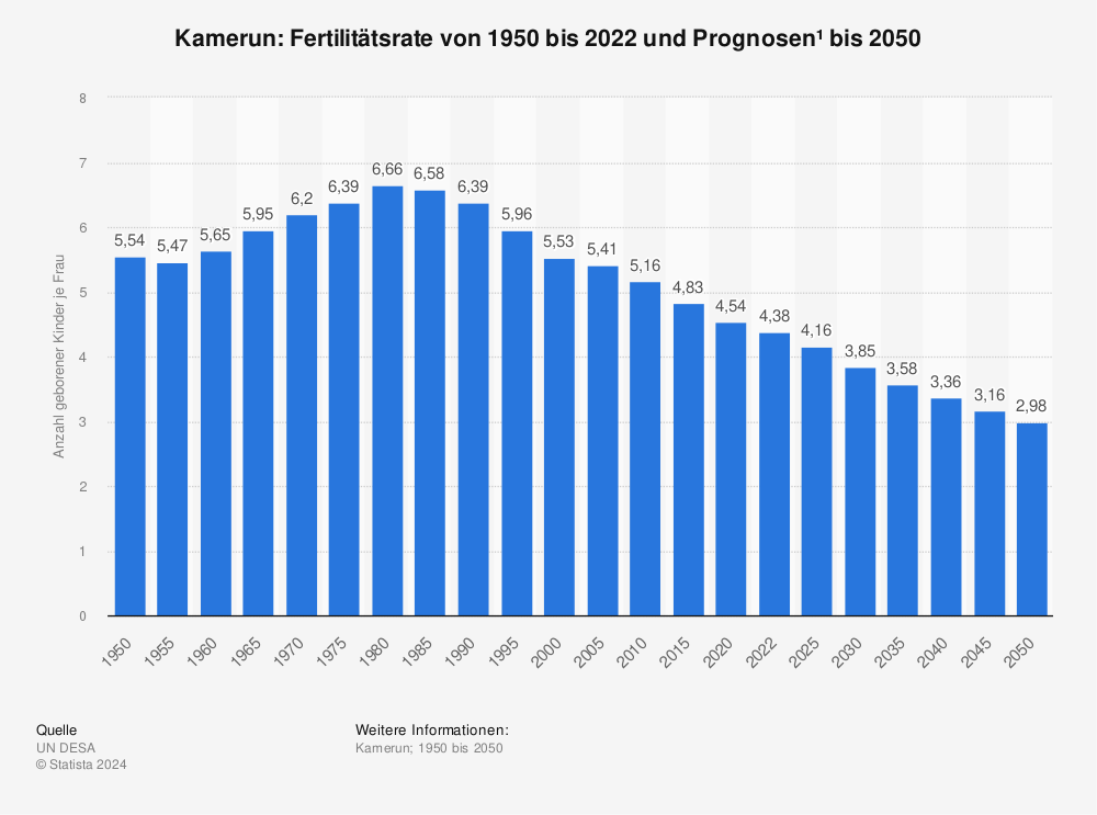 Statistik: Kamerun: Fertilitätsrate von 2009 bis 2019 | Statista