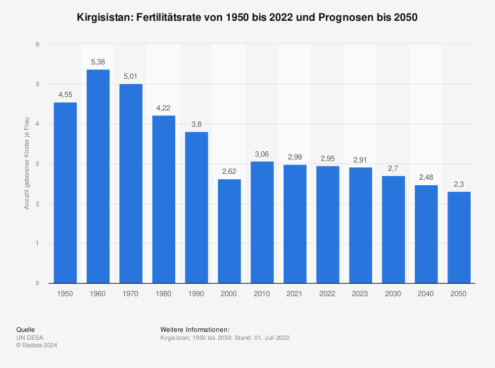 Statistik: Kirgisistan: Fertilitätsrate von 1950 bis 2022 und Prognosen bis 2050 | Statista